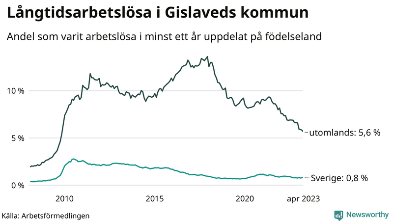 Graf: Andel arbetslösa uppdelat på födelseland i Gislaved