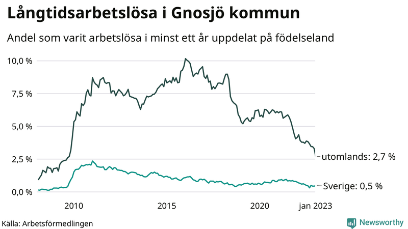 Graf: Andel arbetslösa uppdelat på födelseland i Gnosjö