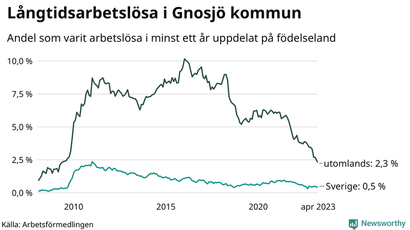 Graf: Andel arbetslösa uppdelat på födelseland i Gnosjö