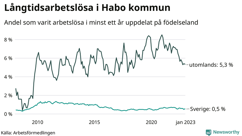 Graf: Andel arbetslösa uppdelat på födelseland i Habo