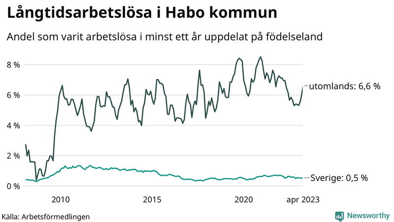 Graf: Andel arbetslösa uppdelat på födelseland i Habo