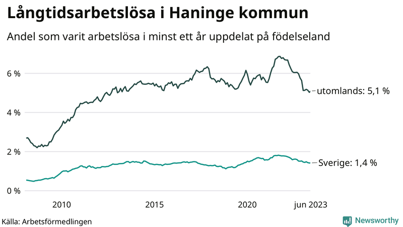 Graf: Andel arbetslösa uppdelat på födelseland i Haninge