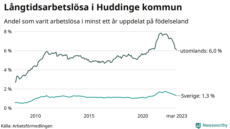 Graf: Andel arbetslösa uppdelat på födelseland i Huddinge