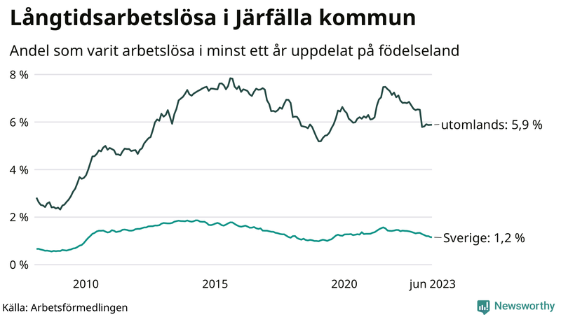 Graf: Andel arbetslösa uppdelat på födelseland i Järfälla