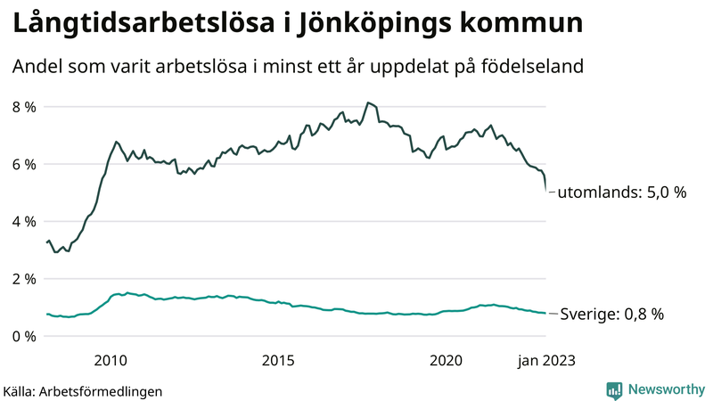 Graf: Andel arbetslösa uppdelat på födelseland i Jönköpings kommun