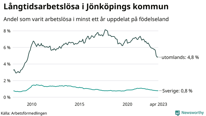 Graf: Andel arbetslösa uppdelat på födelseland i Jönköpings kommun