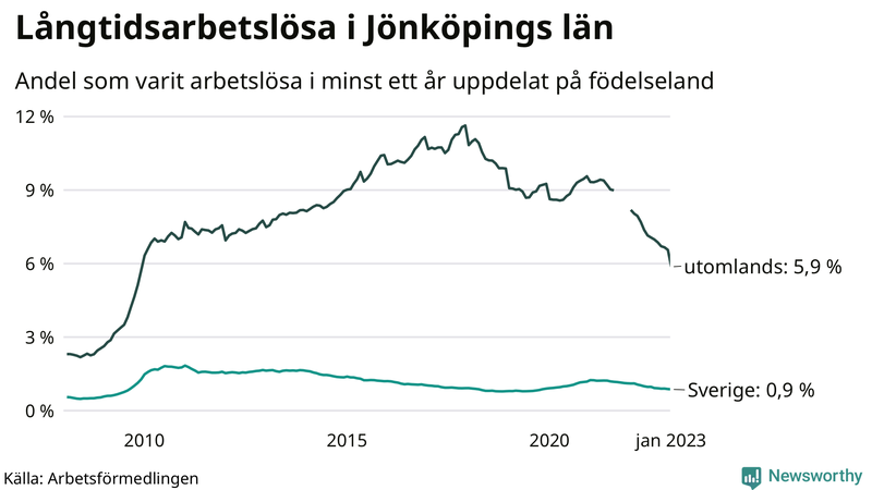 Graf: Andel arbetslösa uppdelat på födelseland i Jönköpings län