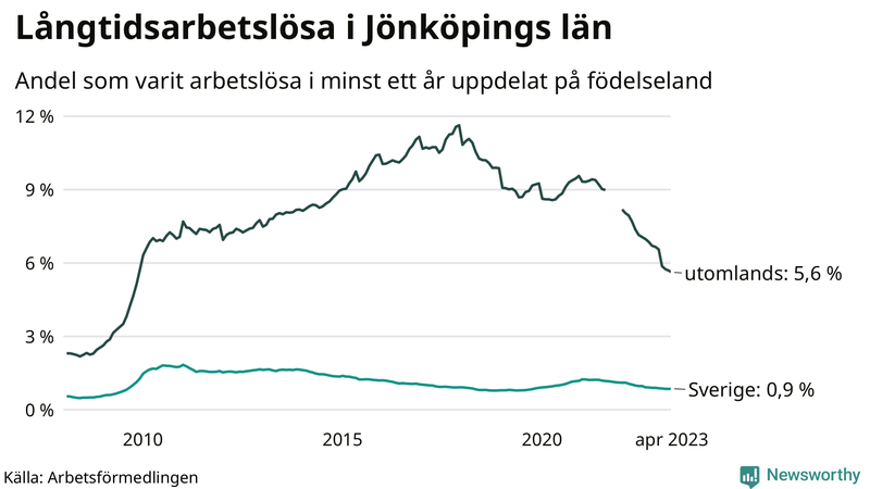 Graf: Andel arbetslösa uppdelat på födelseland i Jönköpings län