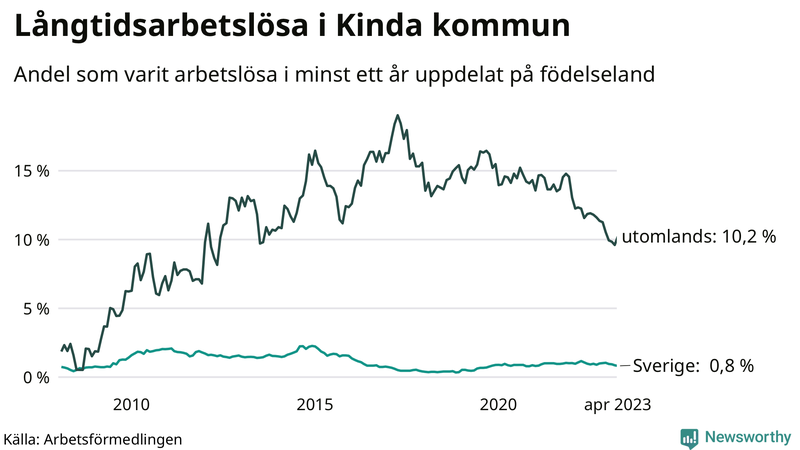 Graf: Andel arbetslösa uppdelat på födelseland i Kinda