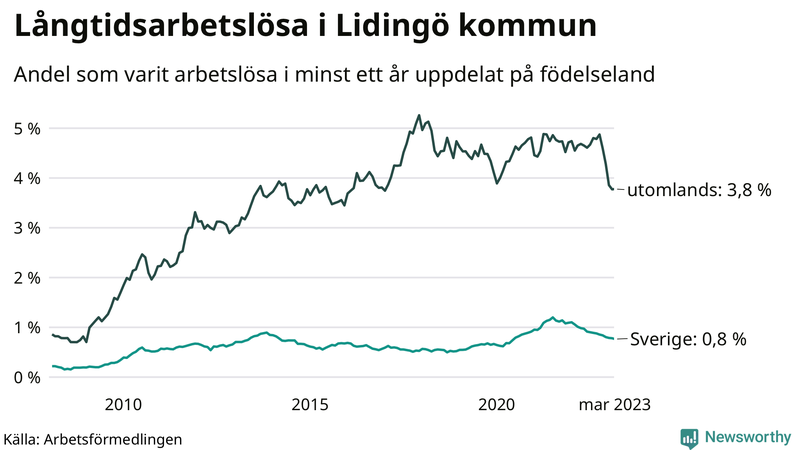 Graf: Andel arbetslösa uppdelat på födelseland i Lidingö