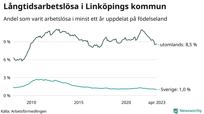 Graf: Andel arbetslösa uppdelat på födelseland i Linköping