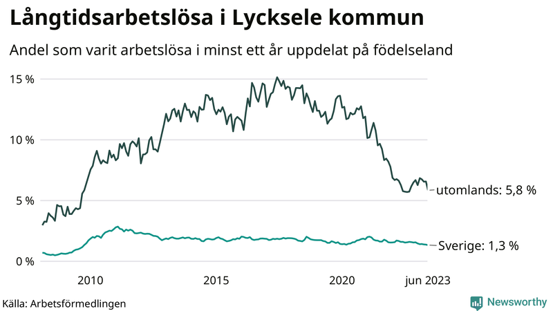 Graf: Andel arbetslösa uppdelat på födelseland i Lycksele