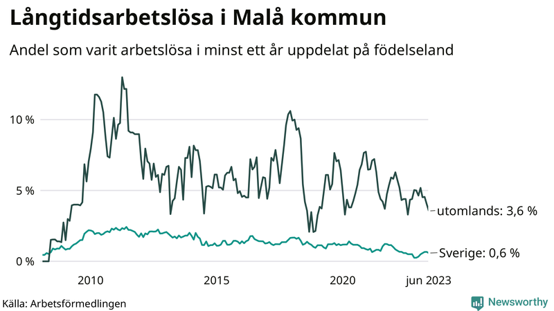 Graf: Andel arbetslösa uppdelat på födelseland i Malå