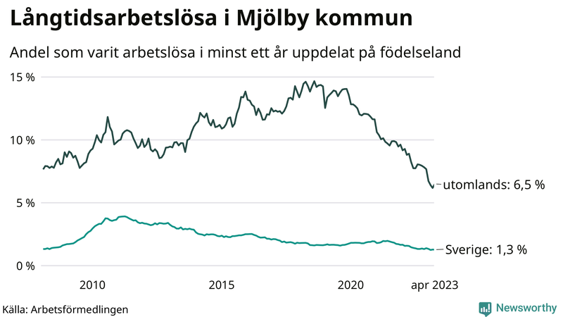 Graf: Andel arbetslösa uppdelat på födelseland i Mjölby