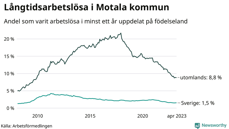 Graf: Andel arbetslösa uppdelat på födelseland i Motala