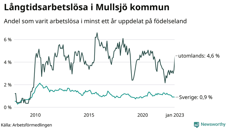 Graf: Andel arbetslösa uppdelat på födelseland i Mullsjö