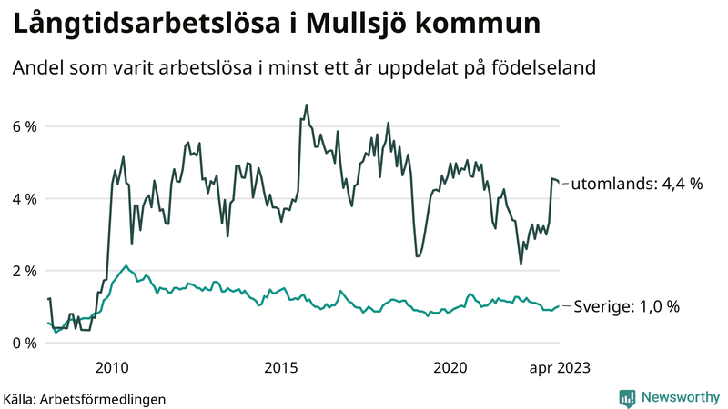 Graf: Andel arbetslösa uppdelat på födelseland i Mullsjö