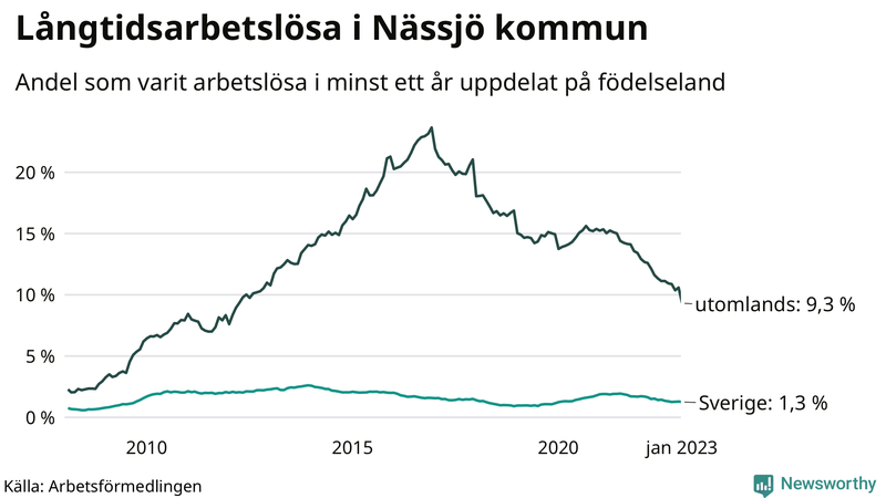 Graf: Andel arbetslösa uppdelat på födelseland i Nässjö