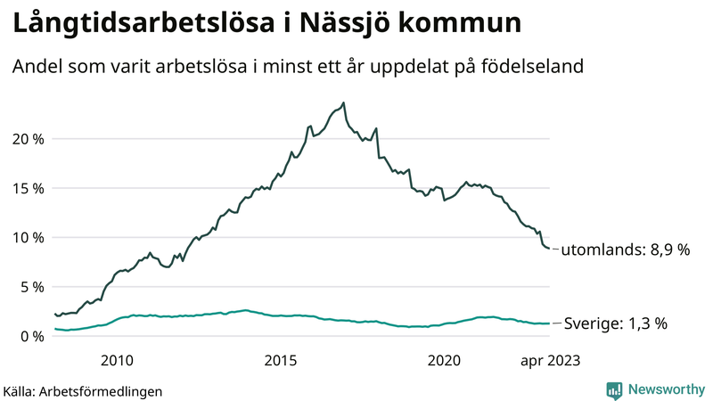 Graf: Andel arbetslösa uppdelat på födelseland i Nässjö