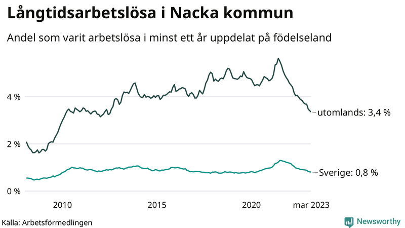Graf: Andel arbetslösa uppdelat på födelseland i Nacka