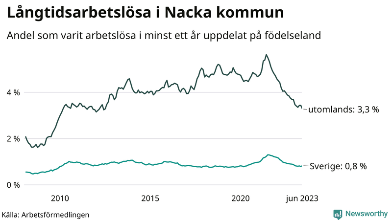 Graf: Andel arbetslösa uppdelat på födelseland i Nacka