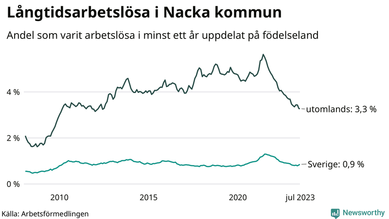 Graf: Andel arbetslösa uppdelat på födelseland i Nacka