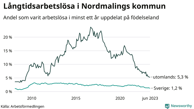 Graf: Andel arbetslösa uppdelat på födelseland i Nordmaling