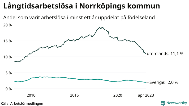 Graf: Andel arbetslösa uppdelat på födelseland i Norrköping