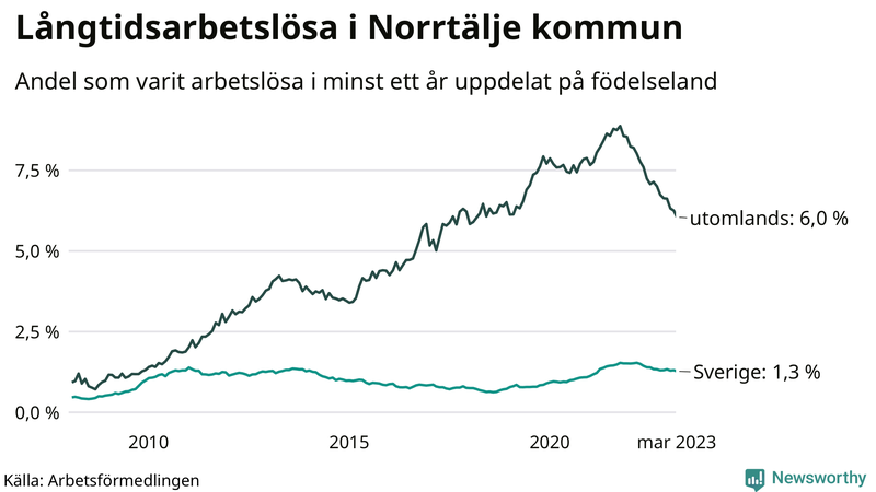 Graf: Andel arbetslösa uppdelat på födelseland i Norrtälje
