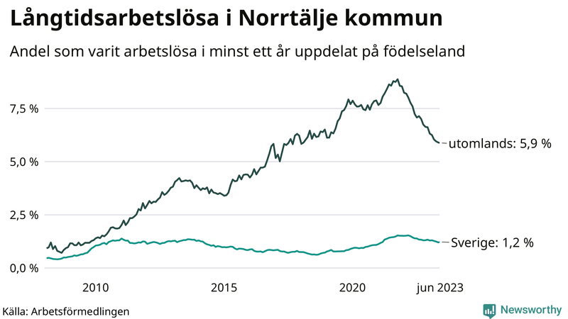 Graf: Andel arbetslösa uppdelat på födelseland i Norrtälje