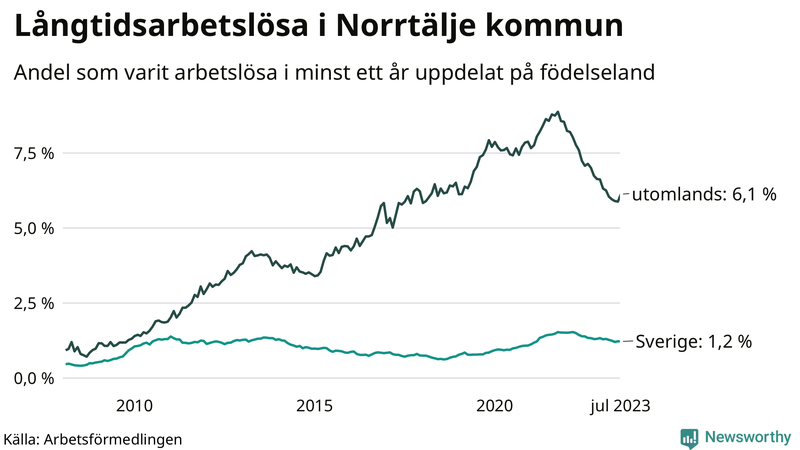 Graf: Andel arbetslösa uppdelat på födelseland i Norrtälje