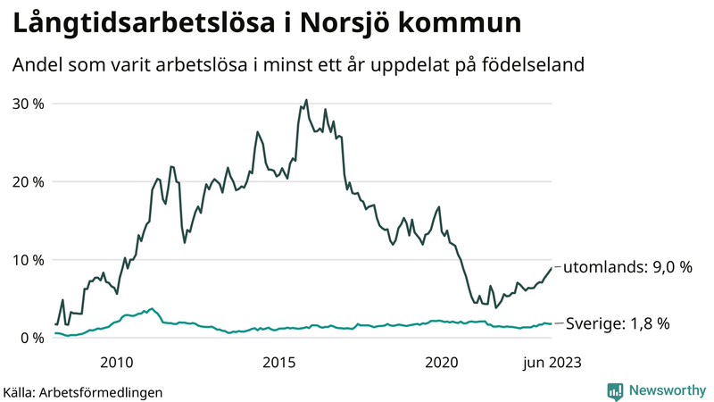 Graf: Andel arbetslösa uppdelat på födelseland i Norsjö