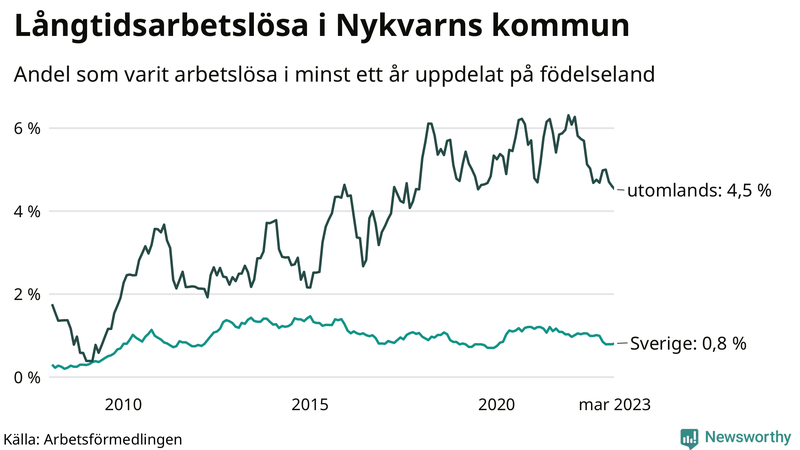 Graf: Andel arbetslösa uppdelat på födelseland i Nykvarn