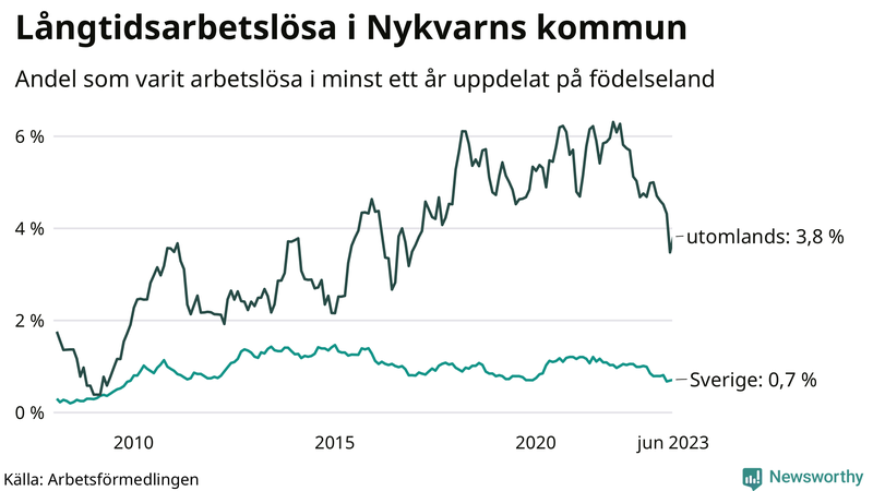 Graf: Andel arbetslösa uppdelat på födelseland i Nykvarn