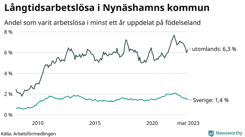 Graf: Andel arbetslösa uppdelat på födelseland i Nynäshamn