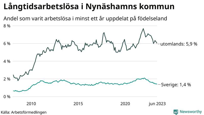Graf: Andel arbetslösa uppdelat på födelseland i Nynäshamn