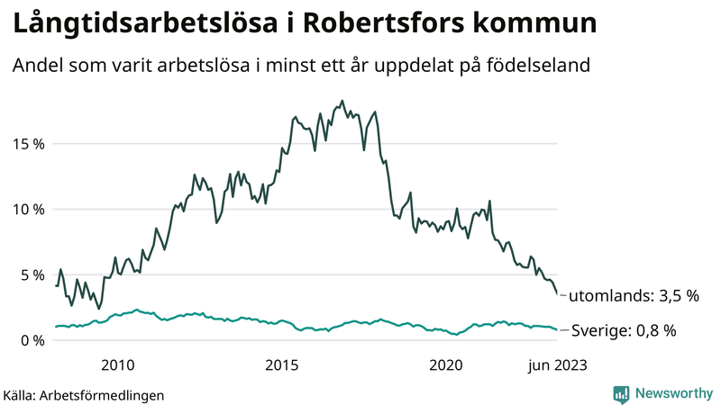 Graf: Andel arbetslösa uppdelat på födelseland i Robertsfors