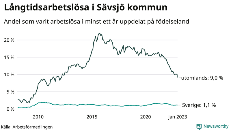 Graf: Andel arbetslösa uppdelat på födelseland i Sävsjö