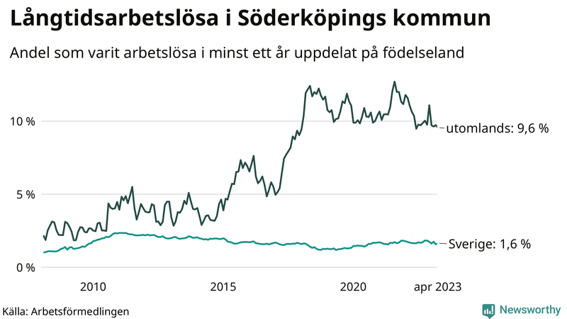 Graf: Andel arbetslösa uppdelat på födelseland i Söderköping