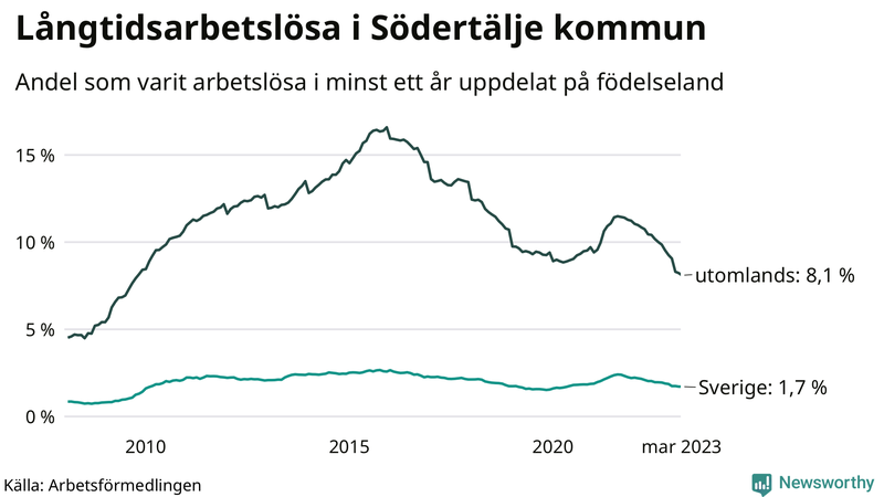 Graf: Andel arbetslösa uppdelat på födelseland i Södertälje