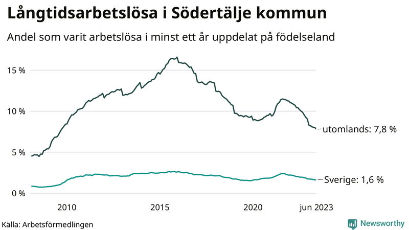Graf: Andel arbetslösa uppdelat på födelseland i Södertälje