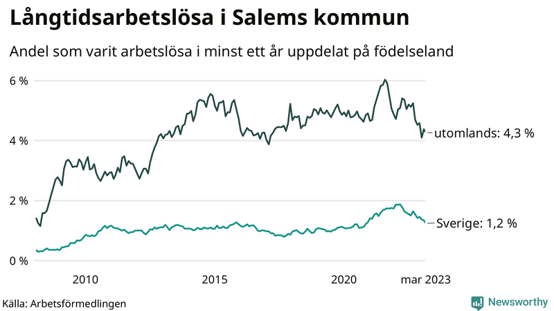 Graf: Andel arbetslösa uppdelat på födelseland i Salem