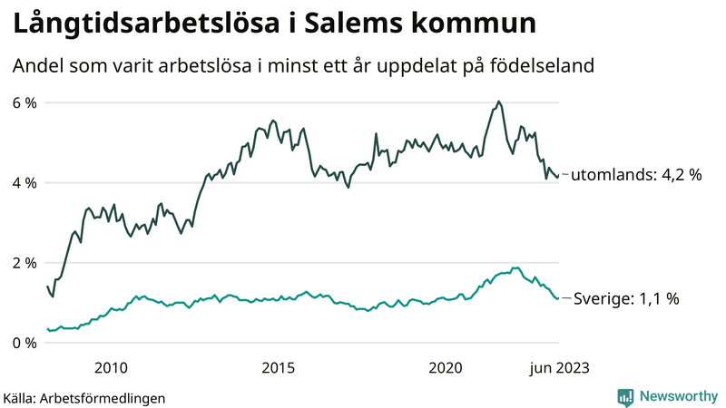 Graf: Andel arbetslösa uppdelat på födelseland i Salem