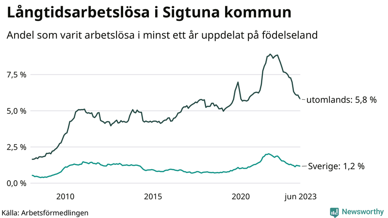 Graf: Andel arbetslösa uppdelat på födelseland i Sigtuna