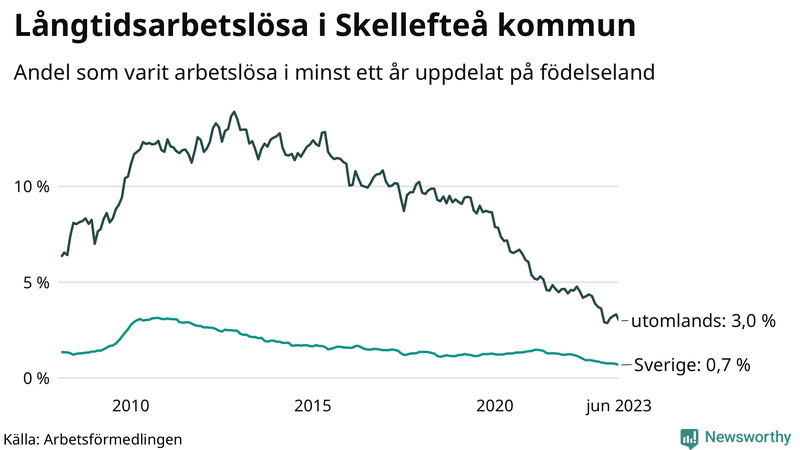 Graf: Andel arbetslösa uppdelat på födelseland i Skellefteå