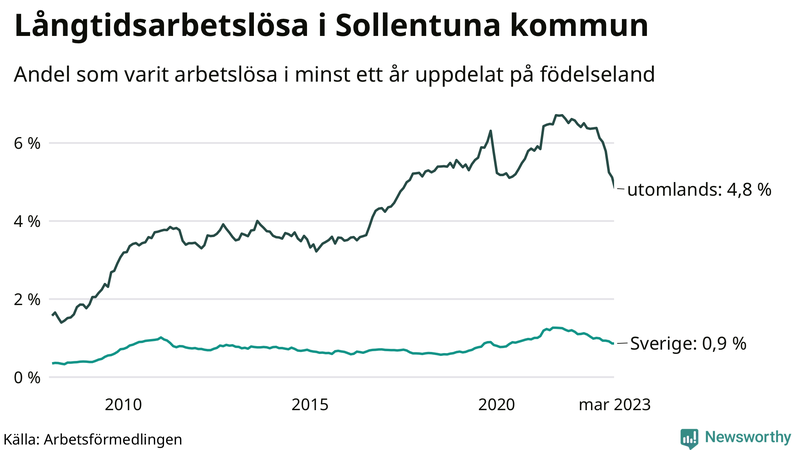 Graf: Andel arbetslösa uppdelat på födelseland i Sollentuna