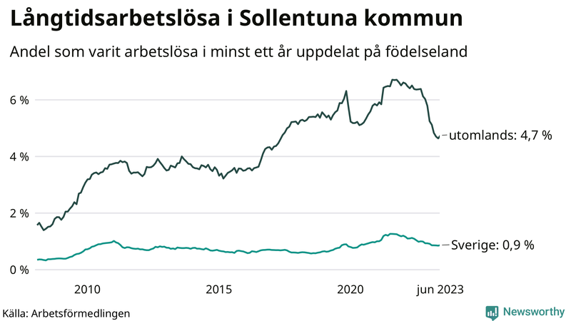 Graf: Andel arbetslösa uppdelat på födelseland i Sollentuna