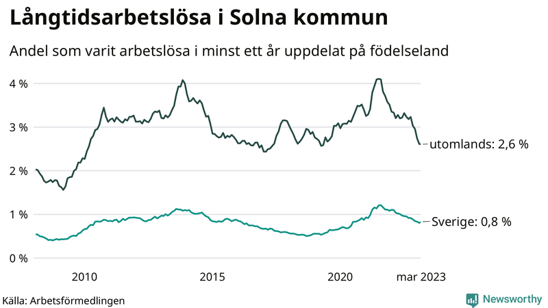 Graf: Andel arbetslösa uppdelat på födelseland i Solna