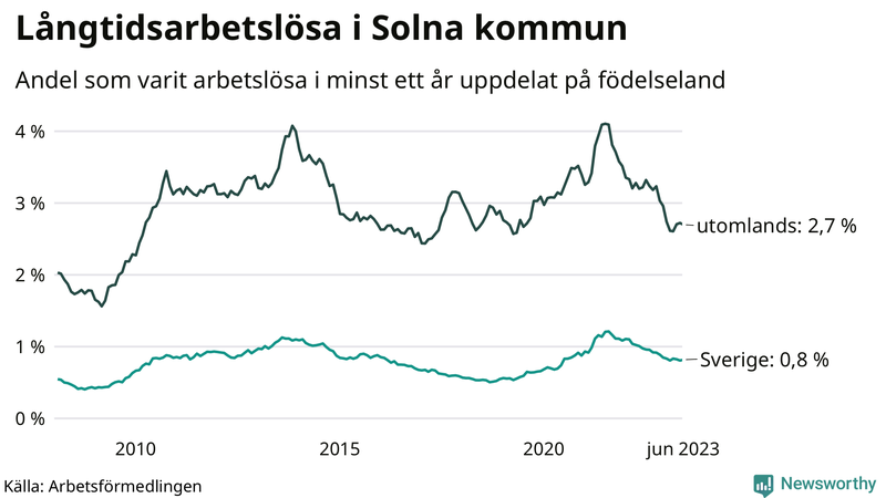 Graf: Andel arbetslösa uppdelat på födelseland i Solna