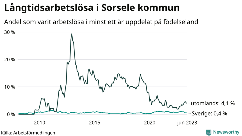 Graf: Andel arbetslösa uppdelat på födelseland i Sorsele